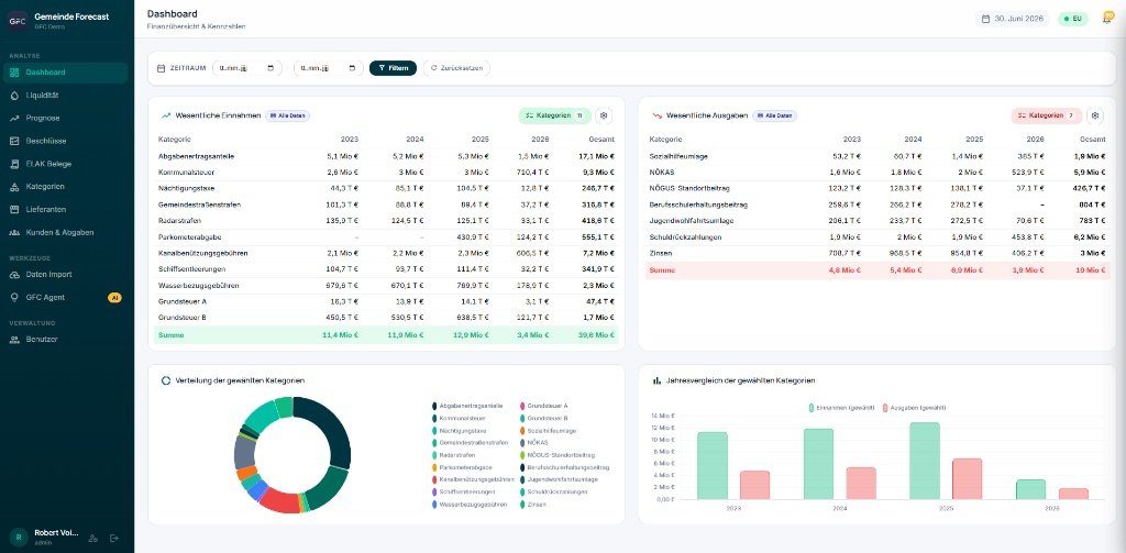 GFC Dashboard mit Finanzübersicht, Kennzahlen und Prognosegrafik einer Gemeinde